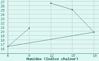 Courbe de l'humidex pour Naama