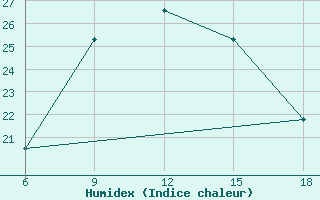 Courbe de l'humidex pour Silifke