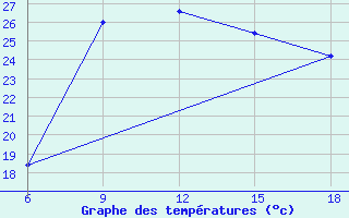 Courbe de tempratures pour Vlore