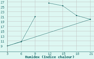 Courbe de l'humidex pour Strumica