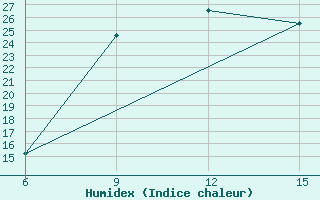 Courbe de l'humidex pour Gumushane