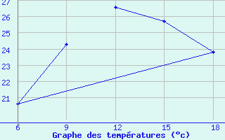 Courbe de tempratures pour Beni-Saf