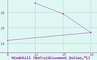 Courbe du refroidissement olien pour Reus (Esp)