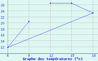 Courbe de tempratures pour Tizi-Ouzou