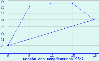 Courbe de tempratures pour Capo Frasca