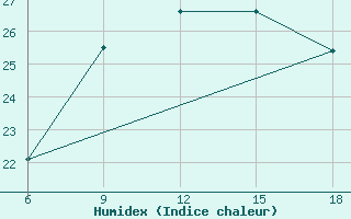 Courbe de l'humidex pour Bonifati