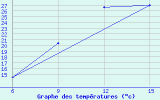 Courbe de tempratures pour Ghadames