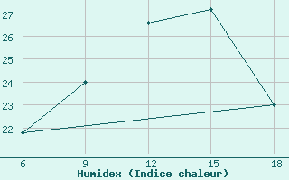 Courbe de l'humidex pour Enna