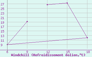 Courbe du refroidissement olien pour Ksar Chellala