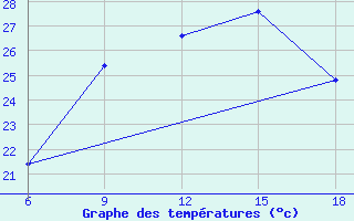 Courbe de tempratures pour Capo Frasca