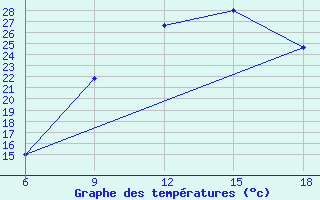 Courbe de tempratures pour Soria (Esp)