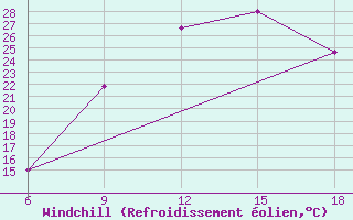 Courbe du refroidissement olien pour Soria (Esp)