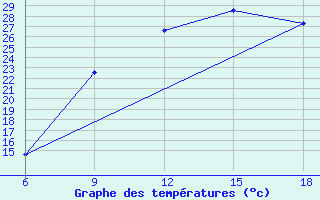 Courbe de tempratures pour Ain Sefra