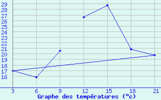 Courbe de tempratures pour Korca