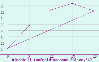 Courbe du refroidissement olien pour Ksar Chellala