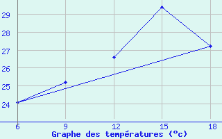 Courbe de tempratures pour Reus (Esp)