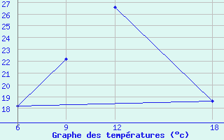 Courbe de tempratures pour Dellys