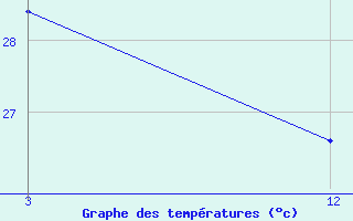 Courbe de tempratures pour Palakkad