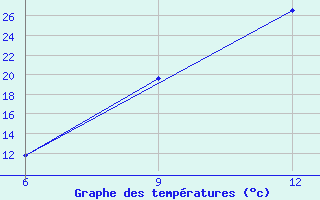 Courbe de tempratures pour Soria (Esp)