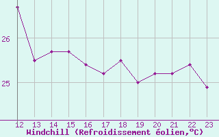Courbe du refroidissement olien pour le bateau BATFR11