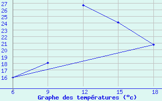 Courbe de tempratures pour Miliana