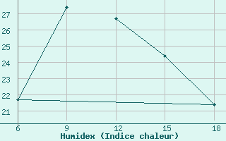 Courbe de l'humidex pour Miliana