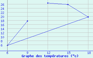 Courbe de tempratures pour Sidi Bel Abbes