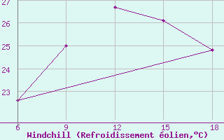 Courbe du refroidissement olien pour Jijel Port