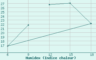 Courbe de l'humidex pour Medea