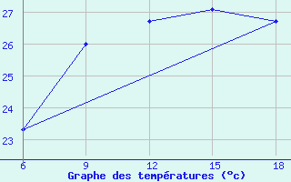 Courbe de tempratures pour Ghazaouet