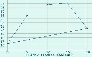 Courbe de l'humidex pour Miliana