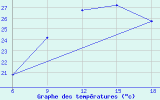 Courbe de tempratures pour Naama