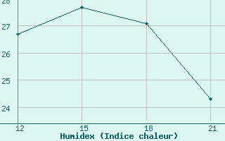 Courbe de l'humidex pour Kebili