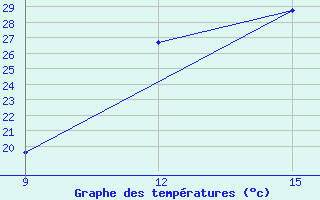 Courbe de tempratures pour Guelma / Bouchegouf