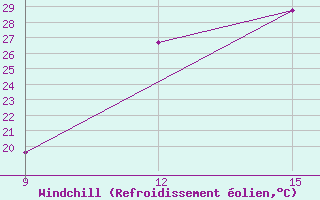 Courbe du refroidissement olien pour Guelma / Bouchegouf