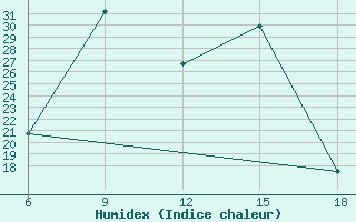 Courbe de l'humidex pour Inebolu