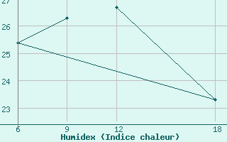 Courbe de l'humidex pour Capo Frasca