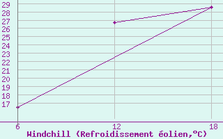 Courbe du refroidissement olien pour Khouribga