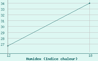 Courbe de l'humidex pour Vitoria Da Conquista