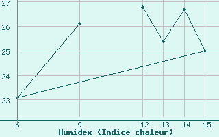 Courbe de l'humidex pour Morphou