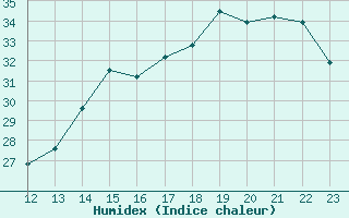 Courbe de l'humidex pour Jinotega