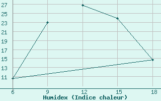 Courbe de l'humidex pour Miliana