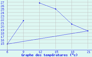 Courbe de tempratures pour Vinica-Pgc