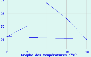 Courbe de tempratures pour Capo Frasca