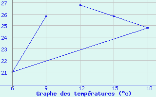 Courbe de tempratures pour Bonifati