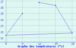 Courbe de tempratures pour Silifke