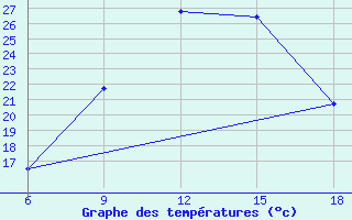 Courbe de tempratures pour Maghnia