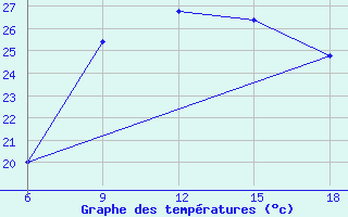 Courbe de tempratures pour Capo Frasca