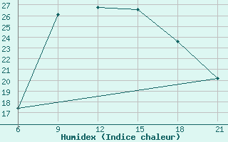 Courbe de l'humidex pour Vlore