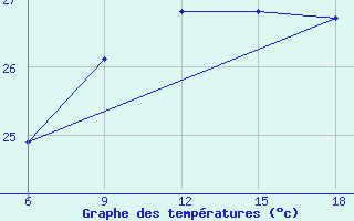 Courbe de tempratures pour Ghazaouet